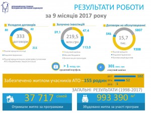 Держмолодьжитло: результати роботи за 9 місяців 2017 року